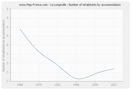 La Longeville : Number of inhabitants by accommodation